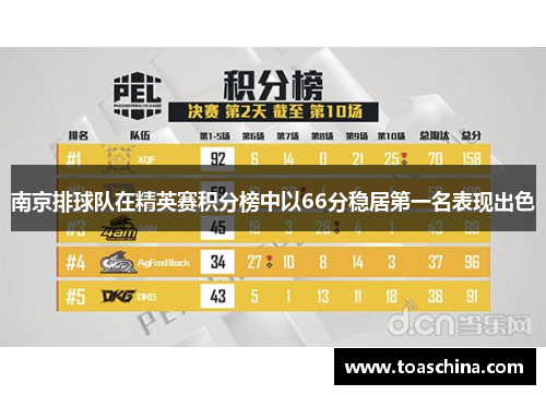 南京排球队在精英赛积分榜中以66分稳居第一名表现出色